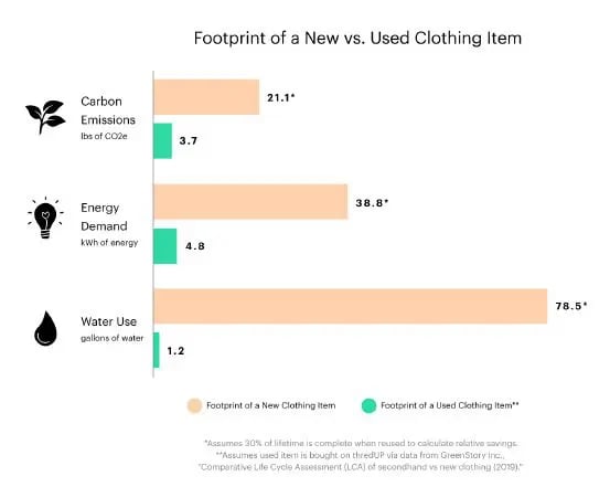 ThredUp-New-vs-Used- Clothing-Footprint